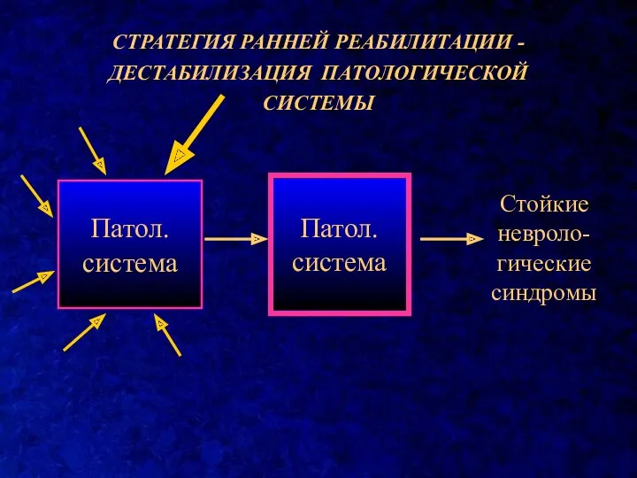 СТРАТЕГИЯ РАННЕЙ РЕАБИЛИТАЦИИ -ДЕСТАБИЛИЗАЦИЯ ПАТОЛОГИЧЕСКОЙ СИСТЕМЫ Патол. система Патол. система Стойкие невроло-гические синдромы Патол. система