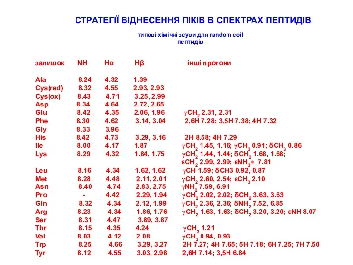 залишок NH Hα Hβ інші протони Ala 8.24 4.32 1.39