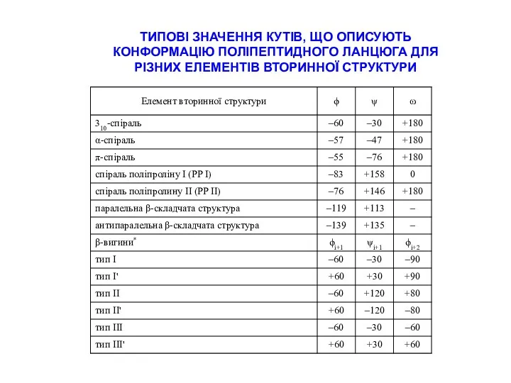 ТИПОВІ ЗНАЧЕННЯ КУТІВ, ЩО ОПИСУЮТЬ КОНФОРМАЦІЮ ПОЛІПЕПТИДНОГО ЛАНЦЮГА ДЛЯ РІЗНИХ ЕЛЕМЕНТІВ ВТОРИННОЇ СТРУКТУРИ