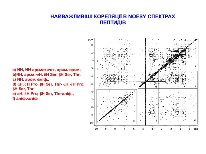 а) NH, NH-ароматичні, аром.-аром.; b)NH, аром.-αH, δH Ser, βH Ser,