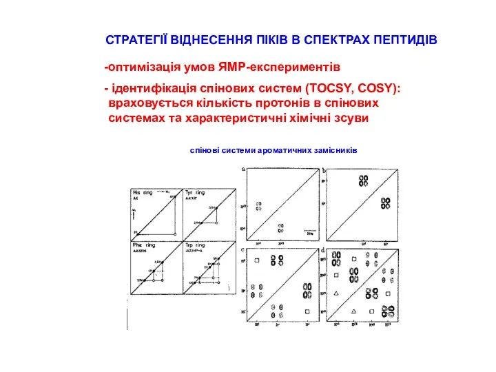 СТРАТЕГІЇ ВІДНЕСЕННЯ ПІКІВ В СПЕКТРАХ ПЕПТИДІВ оптимізація умов ЯМР-експериментів ідентифікація