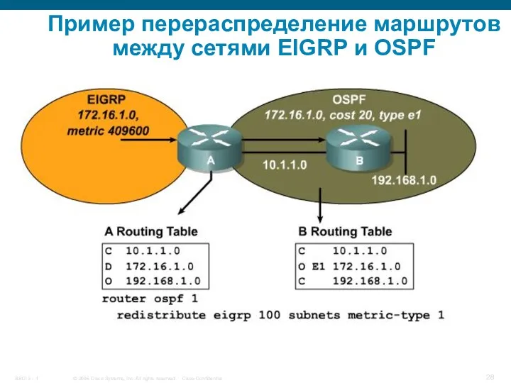 Пример перераспределение маршрутов между сетями EIGRP и OSPF