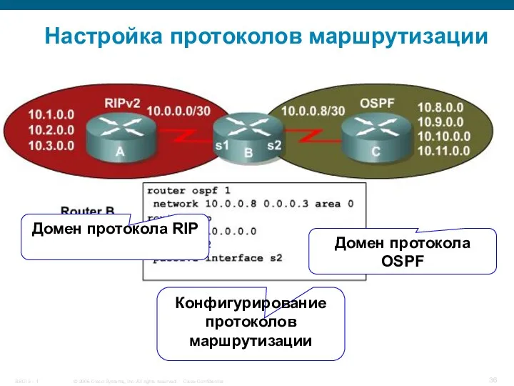 Настройка протоколов маршрутизации Домен протокола RIP Домен протокола OSPF Конфигурирование протоколов маршрутизации