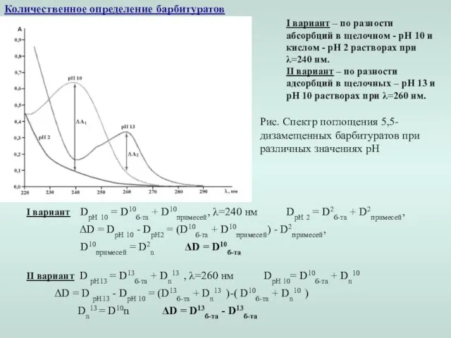 Количественное определение барбитуратов Рис. Спектр поглощения 5,5-дизамещенных барбитуратов при различных