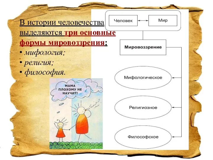 В истории человечества выделяются три основные формы мировоззрения: • мифология; • религия; • философия.