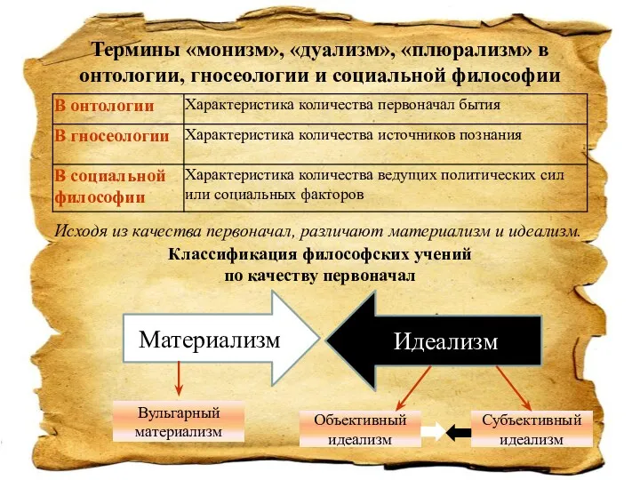 Термины «монизм», «дуализм», «плюрализм» в онтологии, гносеологии и социальной философии