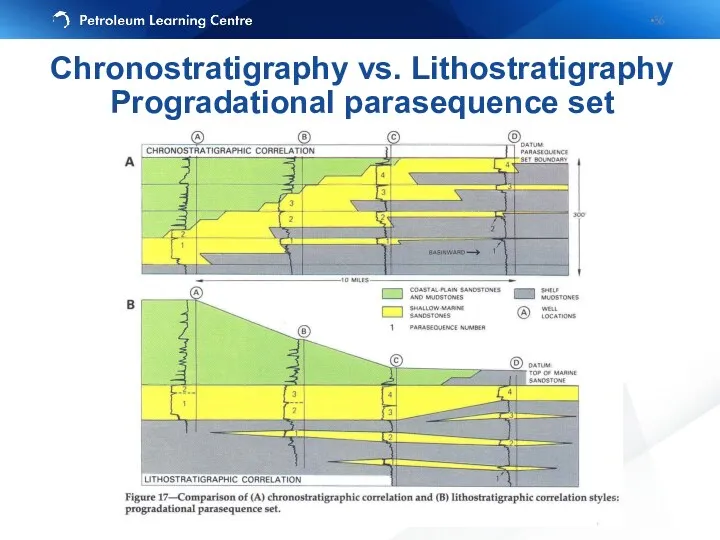Chronostratigraphy vs. Lithostratigraphy Progradational parasequence set