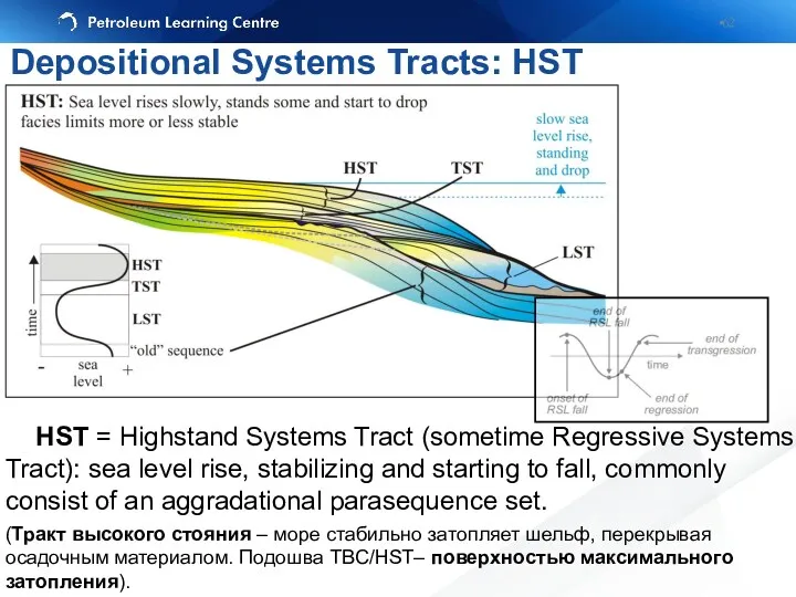 HST = Highstand Systems Tract (sometime Regressive Systems Tract): sea