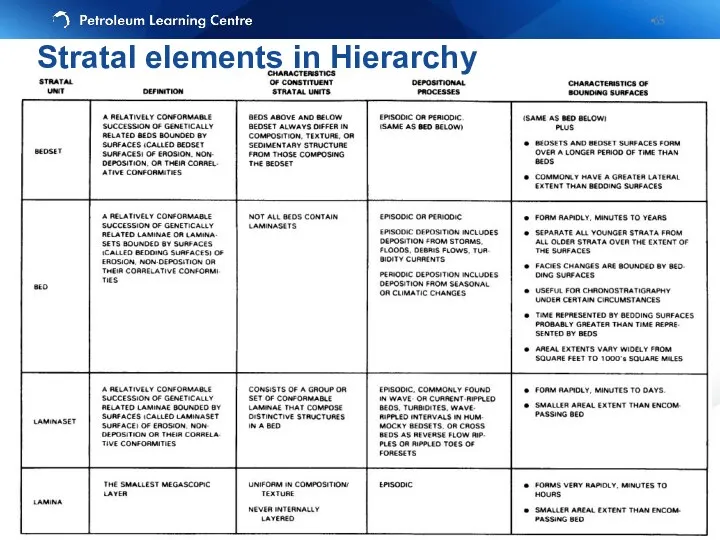 Stratal elements in Hierarchy