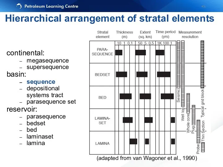 continental: megasequence supersequence basin: sequence depositional systems tract parasequence set