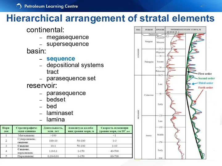 continental: megasequence supersequence basin: sequence depositional systems tract parasequence set