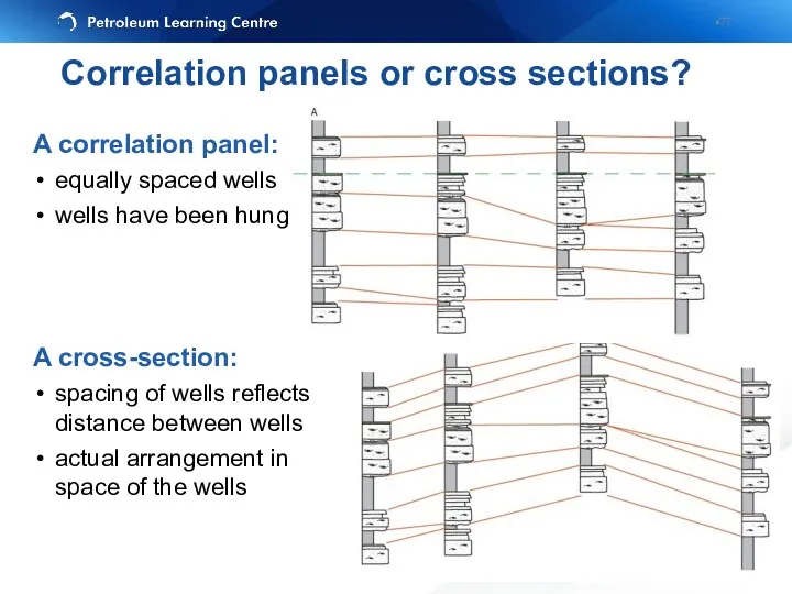 A correlation panel: equally spaced wells wells have been hung