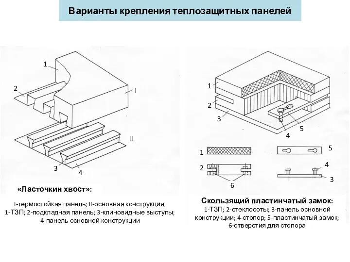 Варианты крепления теплозащитных панелей «Ласточкин хвост»: I-термостойкая панель; II-основная конструкция,