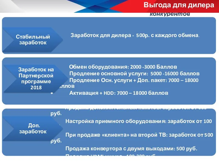 Активности конкурентов Выгода для дилера