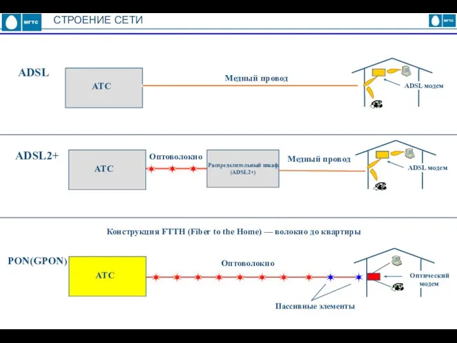 PON(GPON) ADSL модем АТС Медный провод АТС Оптический модем Оптоволокно