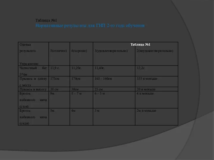 Таблица №1 Нормативные результаты для ГНП 2-го года обучения Таблица №1