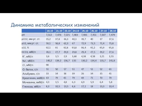 Динамика метаболических изменений