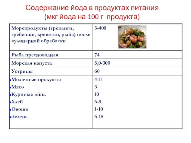 Содержание йода в продуктах питания (мкг йода на 100 г продукта)