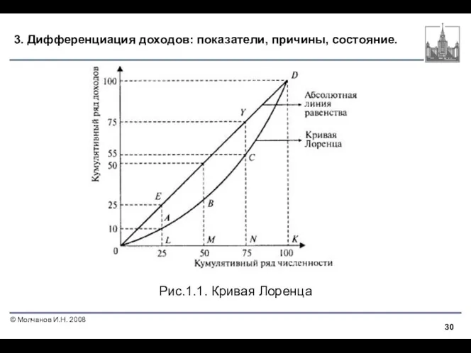 3. Дифференциация доходов: показатели, причины, состояние. Рис.1.1. Кривая Лоренца