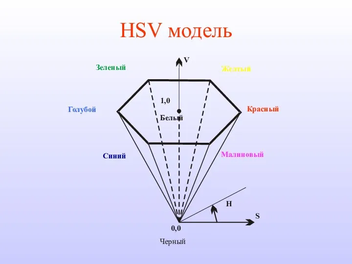 HSV модель