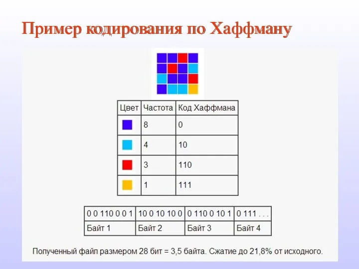 Пример кодирования по Хаффману