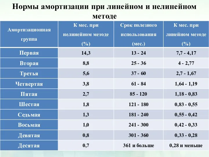 Нормы амортизации при линейном и нелинейном методе