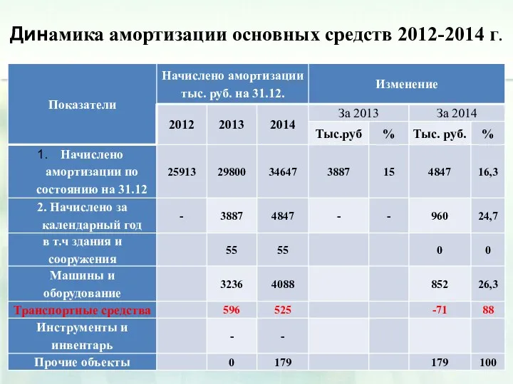 Динамика амортизации основных средств 2012-2014 г.