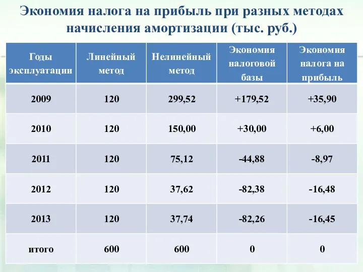 Экономия налога на прибыль при разных методах начисления амортизации (тыс. руб.)