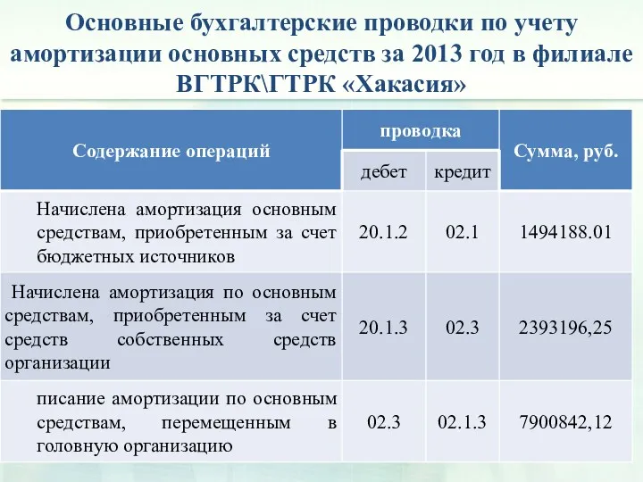 Основные бухгалтерские проводки по учету амортизации основных средств за 2013 год в филиале ВГТРК\ГТРК «Хакасия»