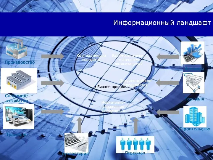 Информационный ландшафт Транспорт Складское хозяйство Бухгалтерия Персонал Строительство Торговля Бизнес-процессы