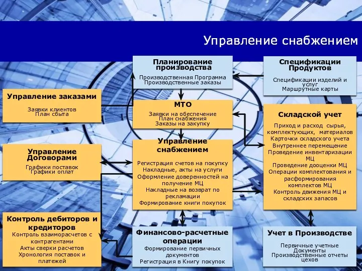 Управление заказами Заявки клиентов План сбыта Планирование производства Производственная Программа