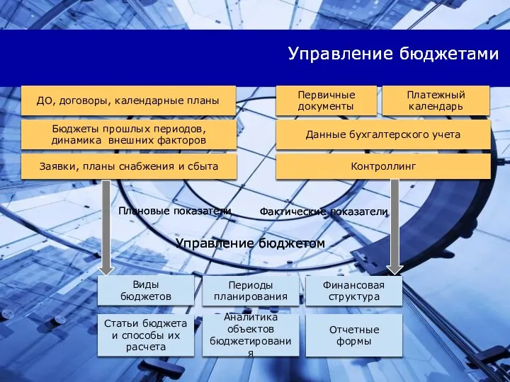 Финансовая структура Первичные документы ДО, договоры, календарные планы Бюджеты прошлых