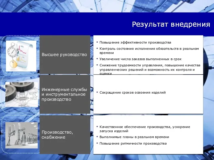 Результат внедрения Повышение эффективности производства Контроль состояния исполнения обязательств в