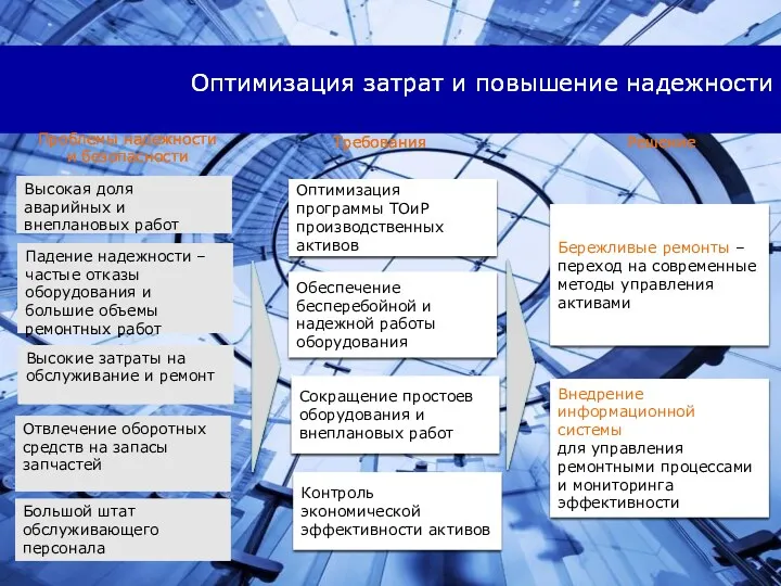 Оптимизация затрат и повышение надежности Высокие затраты на обслуживание и