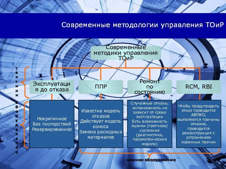 Современные методологии управления ТОиР