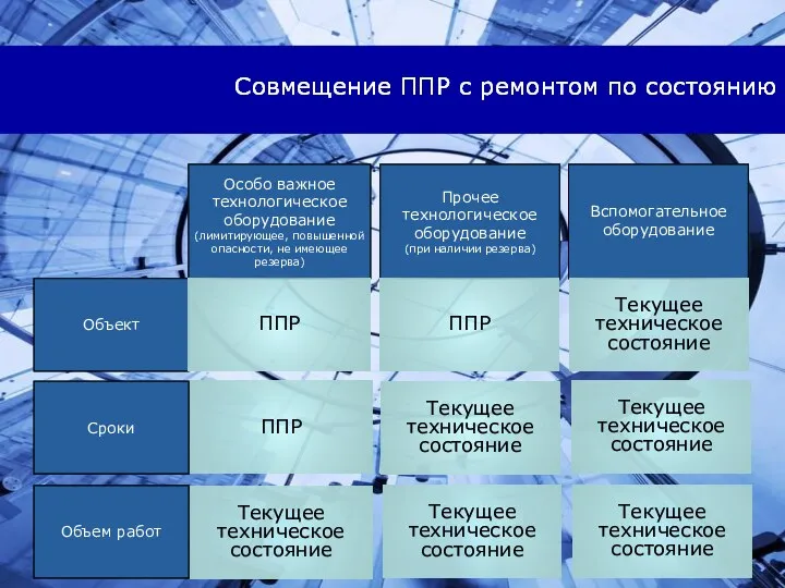 Совмещение ППР с ремонтом по состоянию Особо важное технологическое оборудование