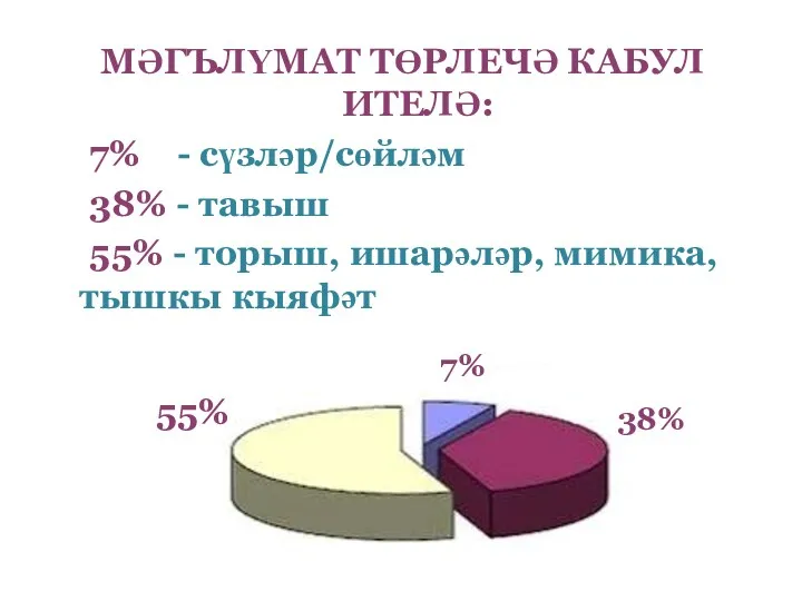 МӘГЪЛҮМАТ ТӨРЛЕЧӘ КАБУЛ ИТЕЛӘ: 7% - сүзләр/сөйләм 38% - тавыш