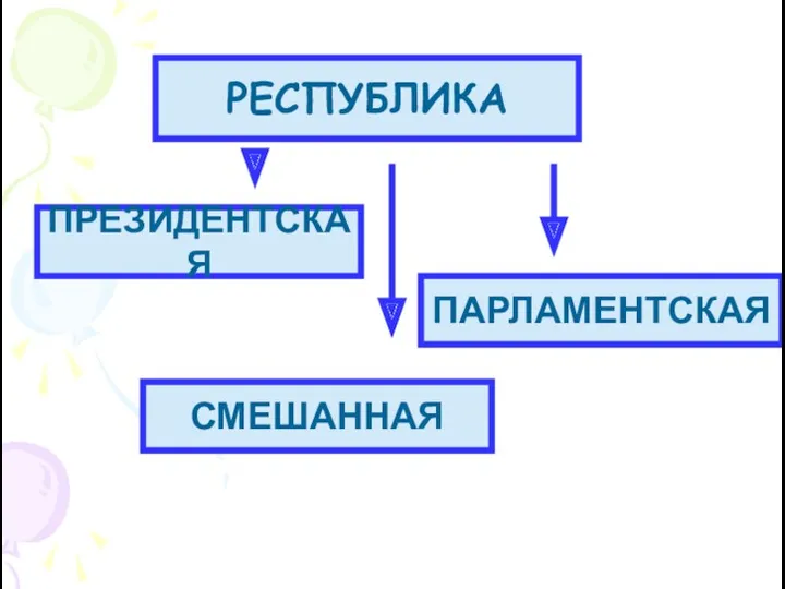 РЕСПУБЛИКА ПРЕЗИДЕНТСКАЯ ПАРЛАМЕНТСКАЯ СМЕШАННАЯ