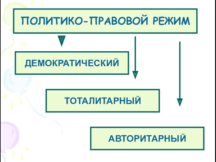 ПОЛИТИКО-ПРАВОВОЙ РЕЖИМ ДЕМОКРАТИЧЕСКИЙ ТОТАЛИТАРНЫЙ АВТОРИТАРНЫЙ