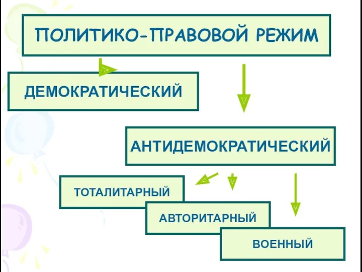 ПОЛИТИКО-ПРАВОВОЙ РЕЖИМ ДЕМОКРАТИЧЕСКИЙ АНТИДЕМОКРАТИЧЕСКИЙ ТОТАЛИТАРНЫЙ АВТОРИТАРНЫЙ ВОЕННЫЙ