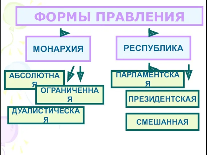 ФОРМЫ ПРАВЛЕНИЯ МОНАРХИЯ РЕСПУБЛИКА АБСОЛЮТНАЯ ОГРАНИЧЕННАЯ ДУАЛИСТИЧЕСКАЯ ПАРЛАМЕНТСКАЯ ПРЕЗИДЕНТСКАЯ СМЕШАННАЯ