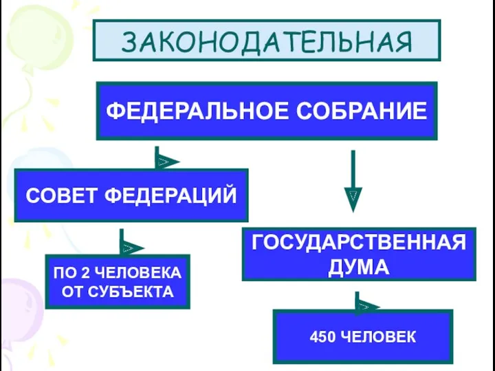 ЗАКОНОДАТЕЛЬНАЯ ФЕДЕРАЛЬНОЕ СОБРАНИЕ СОВЕТ ФЕДЕРАЦИЙ ГОСУДАРСТВЕННАЯ ДУМА ПО 2 ЧЕЛОВЕКА ОТ СУБЪЕКТА 450 ЧЕЛОВЕК