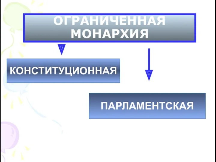 ОГРАНИЧЕННАЯ МОНАРХИЯ КОНСТИТУЦИОННАЯ ПАРЛАМЕНТСКАЯ