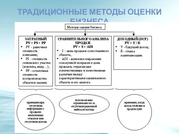 ТРАДИЦИОННЫЕ МЕТОДЫ ОЦЕНКИ БИЗНЕСА