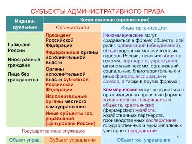 СУБЪЕКТЫ АДМИНИСТРАТИВНОГО ПРАВА *