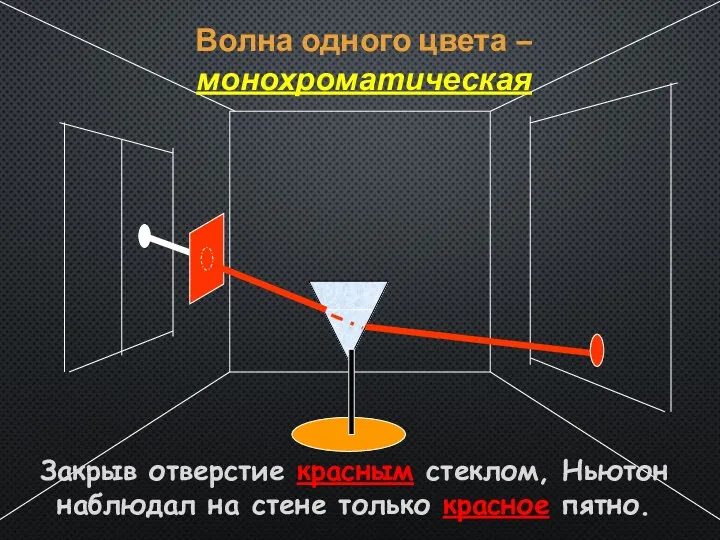 Закрыв отверстие красным стеклом, Ньютон наблюдал на стене только красное пятно. Волна одного цвета – монохроматическая