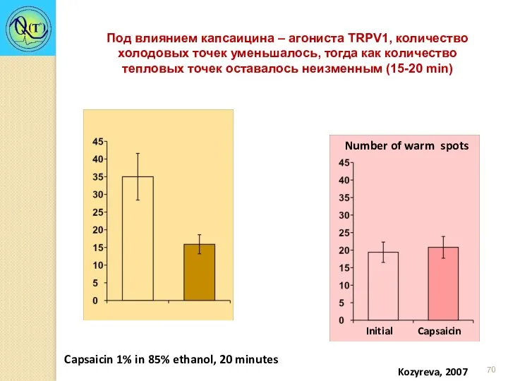 Под влиянием капсаицина – агониста TRPV1, количество холодовых точек уменьшалось,