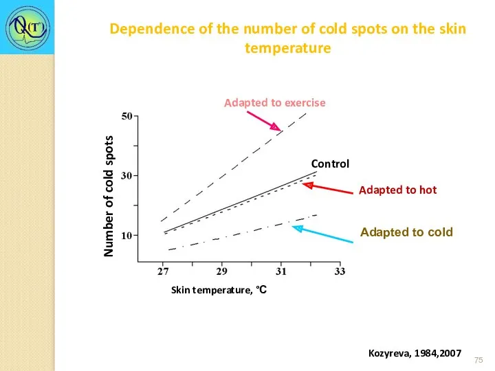 Kozyreva, 1984,2007 Dependence of the number of cold spots on the skin temperature