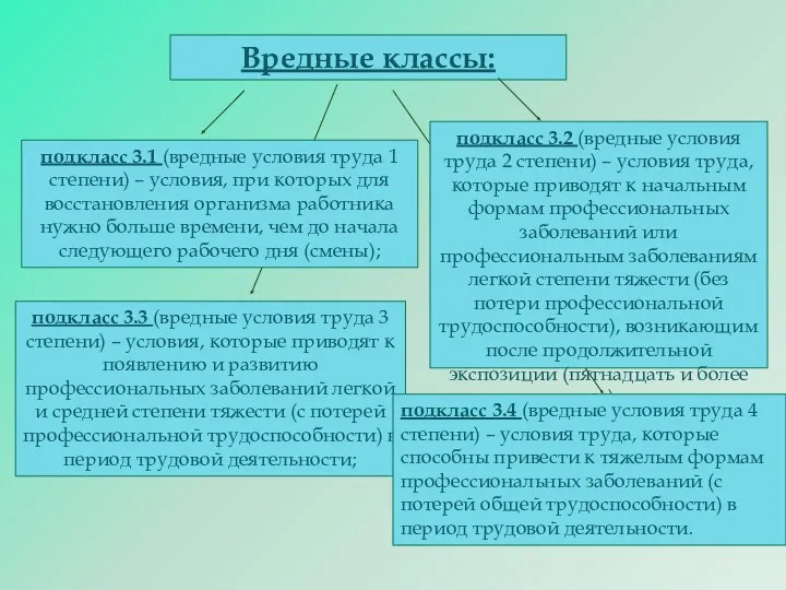 Вредные классы: подкласс 3.1 (вредные условия труда 1 степени) –