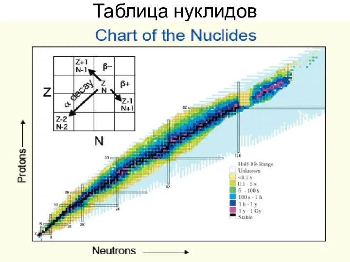 Таблица нуклидов